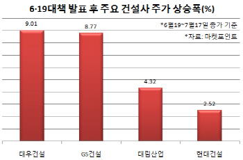 부동산 규제도 막지 못한 실적 기대감…건설株 ‘이상무’