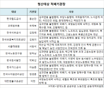 "적폐 기관장 사퇴하라"…'노동계 블랙리스트' 논란 격화