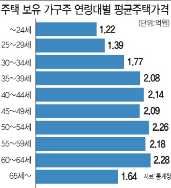 "10년 후 지금과 같은 재건축 호황 없다.. 신규 주택수요 감소 탓"