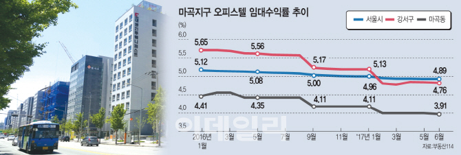 너무 쏟아냈나…임대수익으로 대출이자도 못갚는 마곡지구 오피스텔