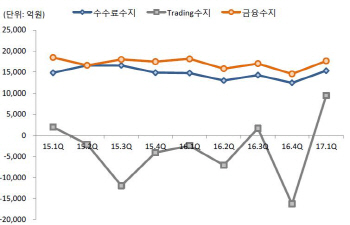 PI투자 늘어난 증권사, 리크스 관리 능력 신용평가 ‘척도’