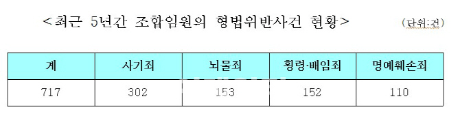 재건축 입찰, 전자조달시스템 이용 의무화.. 조합장 비리행위 근절