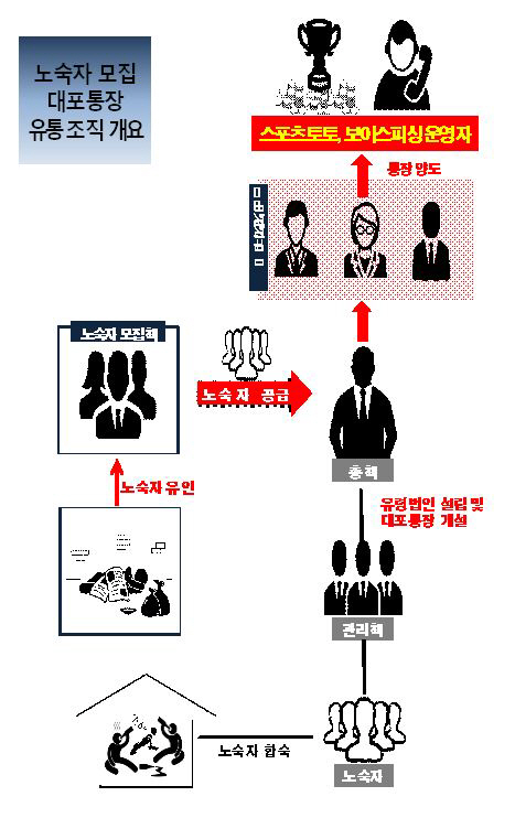 노숙인 명의 유령법인 대포통장 1000여개 만든 일당 무더기 기소