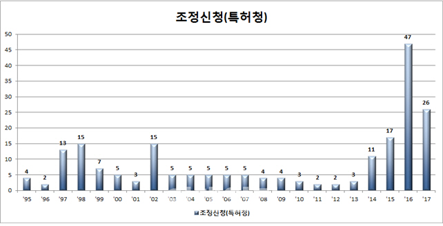 "복잡하고 지루한 산업재산권 분쟁…특허청 분쟁조정위가 해결"