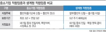 [국정과제 핫이슈]中企 적합업종, 정부가 직접 나선다