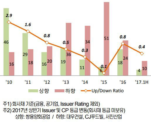 [마켓인]한신평 "하반기 유통·호텔·車·조선 신용도 전망 흐림"