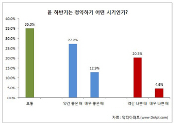 6·19대책에도…분양수요자 10명 중 4명 "하반기는 청약하기 좋은 때"