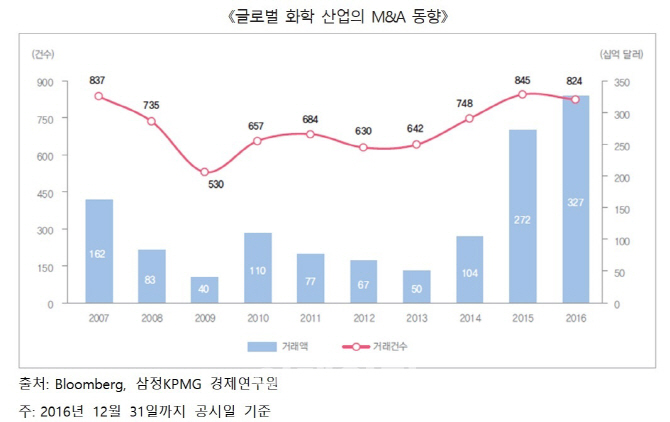 지난해 화학산업 M&A 규모 10년래 '최대'…바이오·경량소재 주목