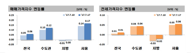 서울 아파트값, 6.19대책 이전 수준 회복…지방도 하락세 멈춰