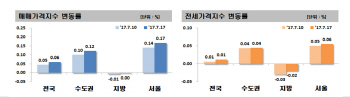 서울 아파트값, 6.19대책 이전 수준 회복…지방도 하락세 멈춰