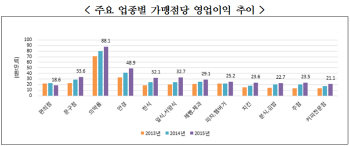 편의점 사장님 벌이 한달 155만원…내년 최저임금보다 적어(종합)