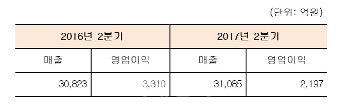 효성, 2Q 중공업·섬유 주춤…"하반기 스판덱스·이연매출 기대"(상보)