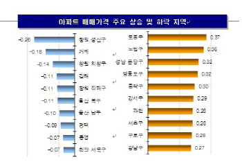 서울 아파트값 다시 '꿈틀'…2주째 상승폭 확대