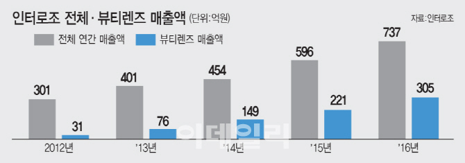 콘택트렌즈 시장 대세는 ‘뷰티렌즈’… 렌즈 中企 ‘공격 앞으로’