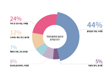 "직장 내 가장 필요한 휴게공간은 '수면형 휴게공간'"