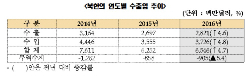 지난해 북한 대외무역 65.5억달러…대북제재 속 4.7% 증가