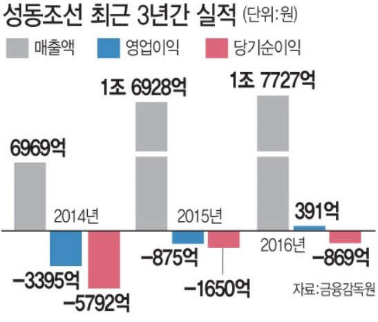 생사 시험대 오른 성동조선…채권단 실사 착수