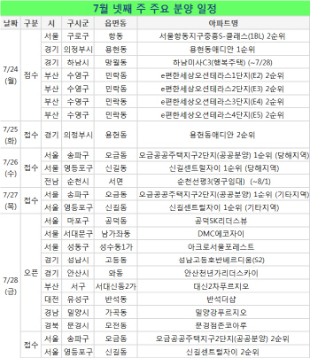 서울 성동·마포 등 인기지역 모델하우스 9곳 개관