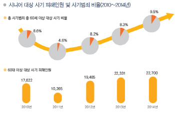 은퇴후 삶 한방에 날아간다…시니어 사기 조심