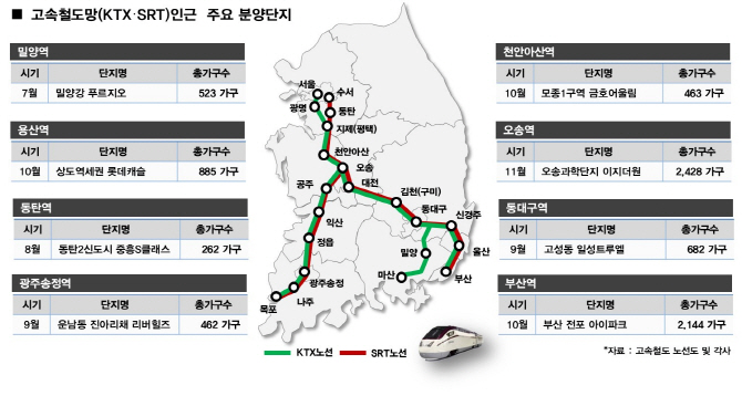 ①KTX·SRT 고속철도 타고 신규 공급 '봇물'