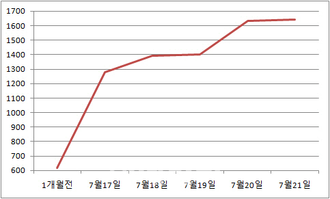 삼겹살에 상추 싸먹을 판..100g당 가격 역전