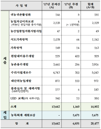 농식품부, 추경으로 가뭄 대책비 등 6835억 추가 지원