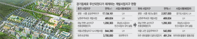 부동산 활황에 전국 9곳 대형 개발사업 '재시동'