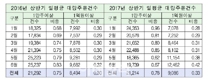 코스피 상승장에 개인투자자도 ‘큰손’ 늘었다