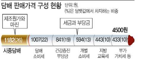 담뱃세 10조 임박 , 삼성전자 영업이익 넘본다