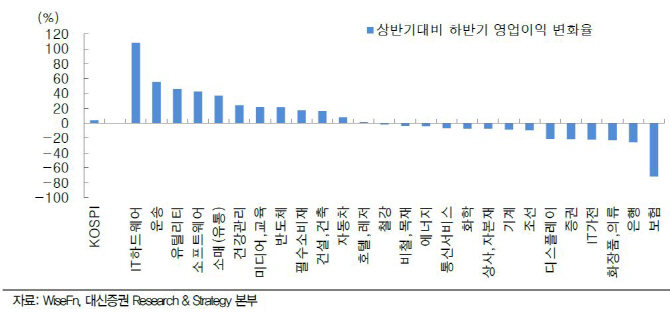 고점 뚫는 코스피, 업종 차별화 필요할 때…IT·내수株 주목