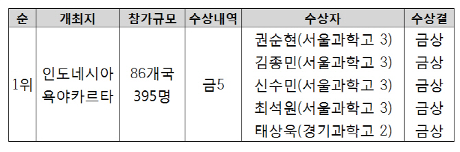 제48회 국제물리올림피아드, 지난해에 이어 한국팀 종합 1위