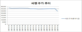 계약해지·공매도에 흔들리는 씨젠…"더 하락해도 멀리 볼 때"