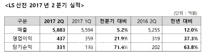 LS산전, 전력·자동화 '양날개'…1Q 이어 2Q도 '두자릿수 신장'(상보)