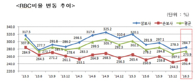 금감원 新RBC 도입 유예 적극 검토…한숨 돌린 보험사