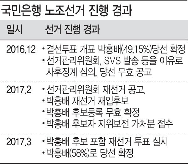 민감한 시기에 불거진 국민銀 노사갈등