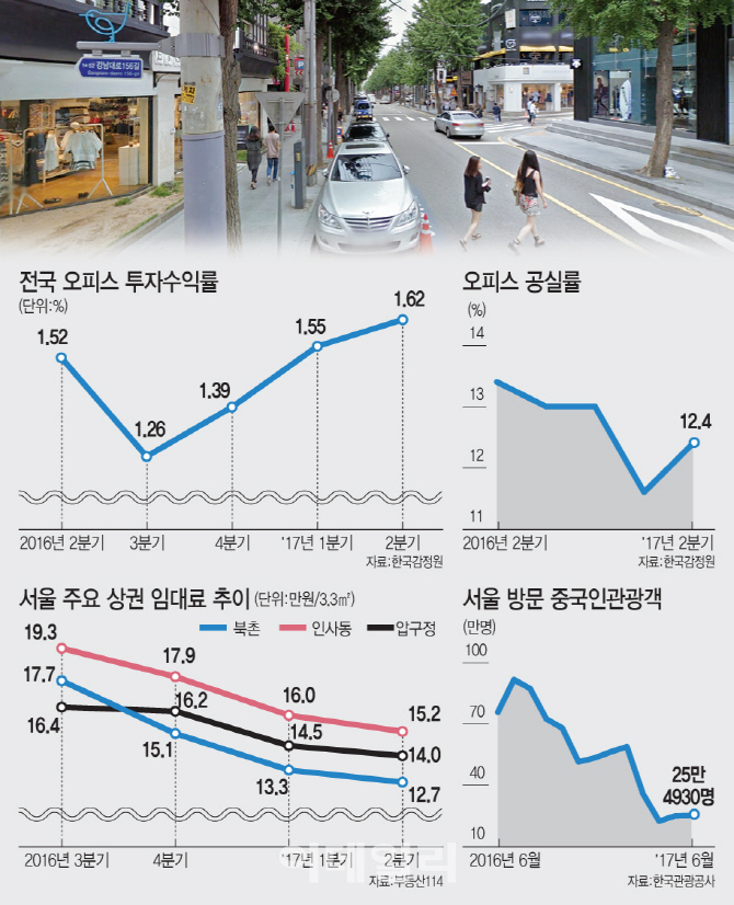 오피스 공실 늘어나는데 수익률 상승…왜?