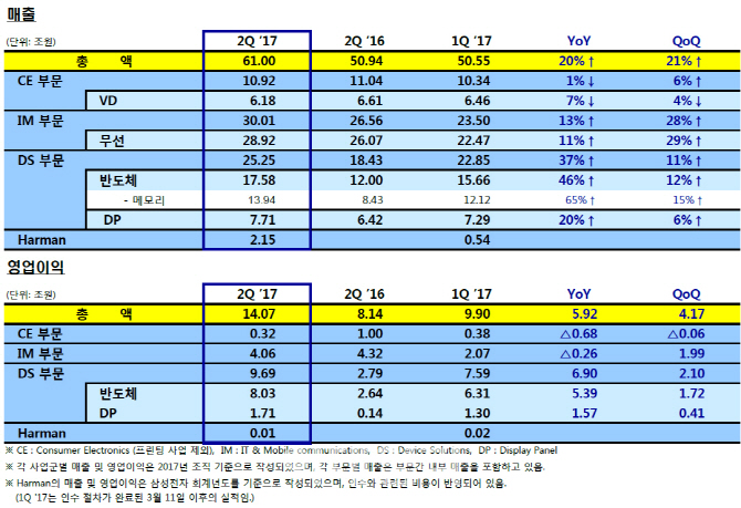 삼성電, 2Q 매출·영업익·이익률 `트리플 신기록`..글로벌 IT 왕좌 등극(상보)