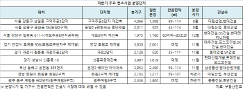 건설사 맞손 '컨소시엄 아파트' 분양 봇물…하반기 2만3600가구 공급