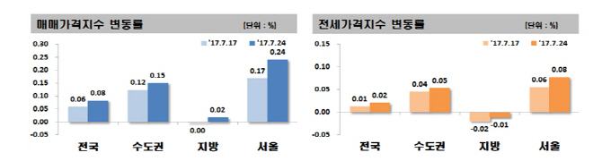 서울 아파트값 한 주새 0.24%↑…지방도 8주만에 상승 전환