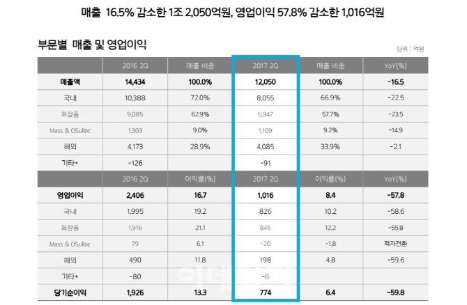 아모레·LG생건, 중국서 희비 갈렸다