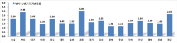 상반기 전국 땅값 상승률 1위는 '세종'.. 상위 5곳 중 4곳 '부산'