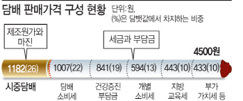 한국당 '담뱃값 인하'..서민 감세? 與 훼방놓기?