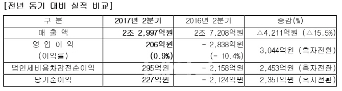 삼성중공업, 크레인사고에도 4분기 연속 '흑자행진'(상보)