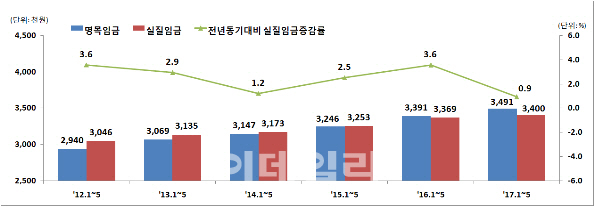 물가에 발목잡힌 실질임금..상승폭 '둔화'