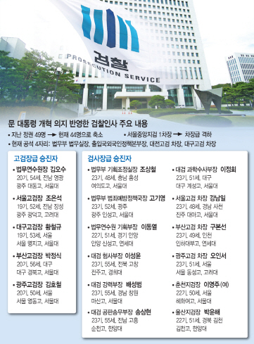 檢, 36명 규모 고위간부 인사 단행…인적쇄신으로 개혁 박차