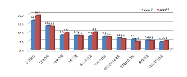 삼성물산 4년연속 시공평가 1위…아파트 공사실적은 대우건설 선두