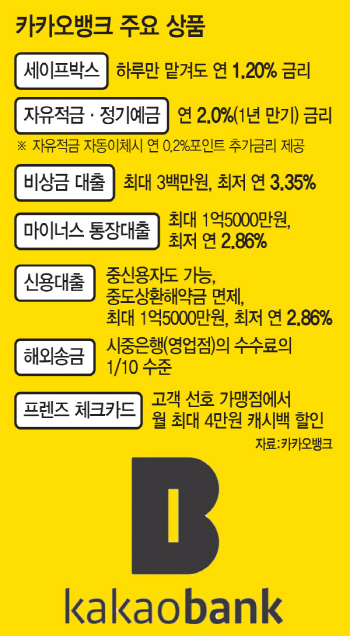 은행 거래 불편, 높은 문턱에 뿔난 고객…상식 깬 ‘카뱅·케뱅’에 환호(종합)