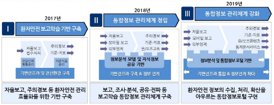 '서면'으로 했던 환자 안전사고 보고, '온라인'으로 가능해진다