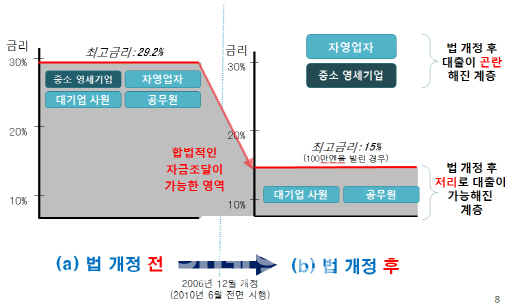 "일본 최고금리 인하 10년만에 대부업시장 70% 축소"