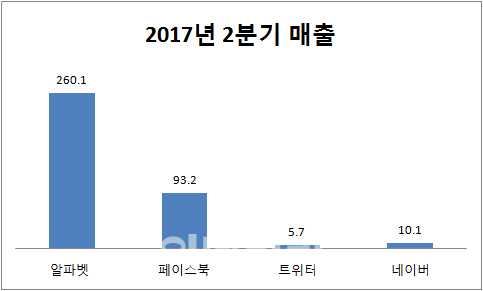 페이스북, 구글 순익 추월..네이버는?